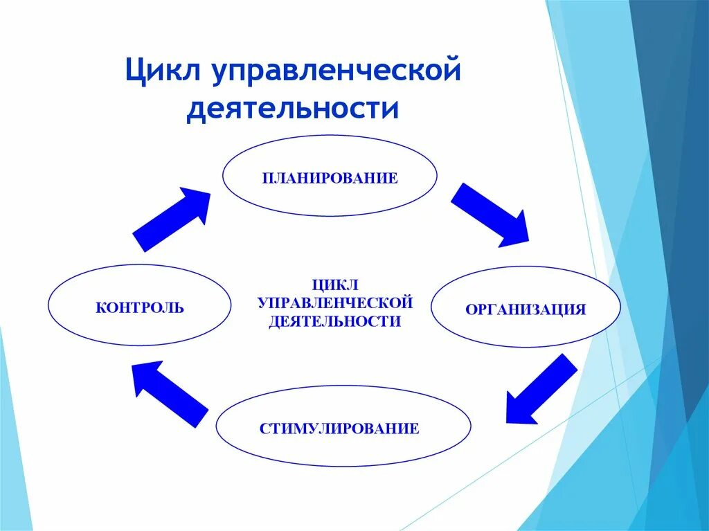 Цикл управленческой деятельности. Управленческий цикл в менеджменте. Элементы управленческого цикла. Сущность управленческой деятельности.