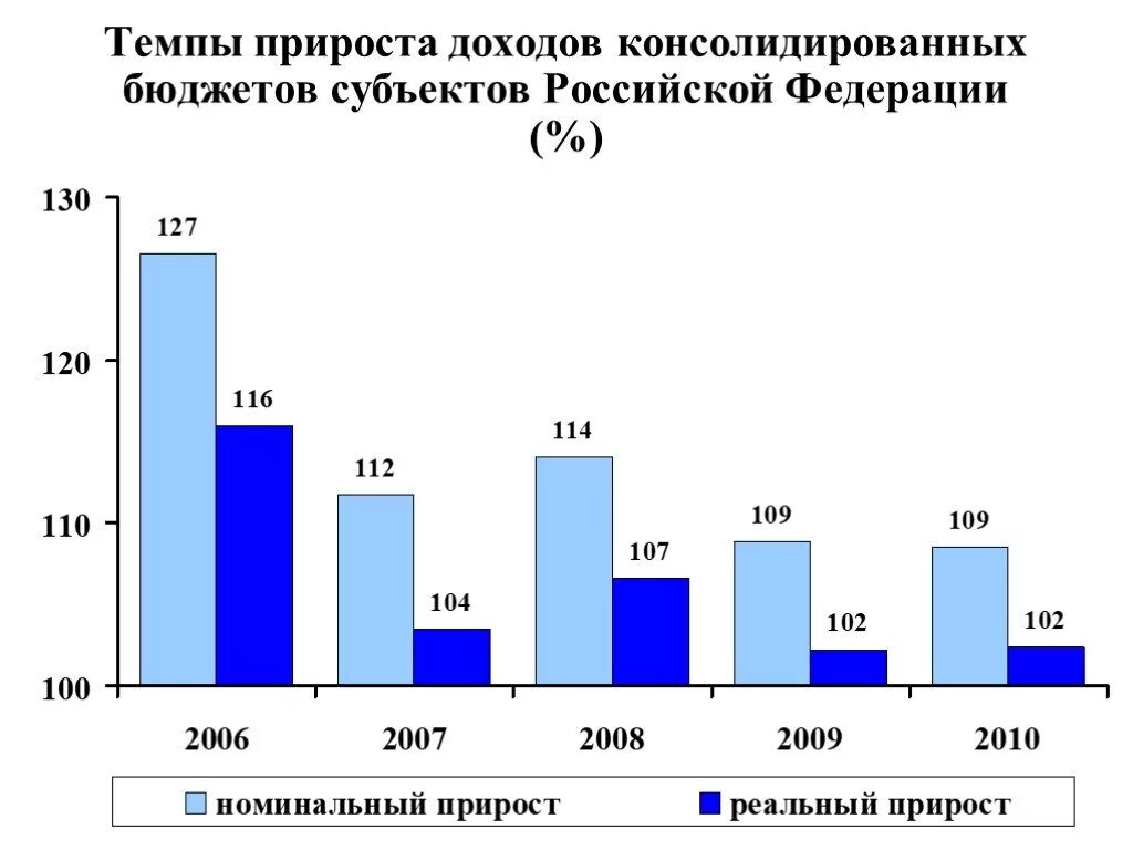 Темпы увеличения доходов. Прирост дохода. темп прироста доходов россии. темп прироста выручки. прирост по выручке.
