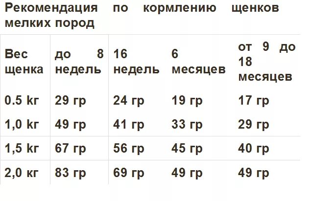 Таблица кормления шпица щенка. Норма кормления кормом щенка в 3 месяца. График кормления щенка 4 месяца. Режим кормления щенков мелких пород.