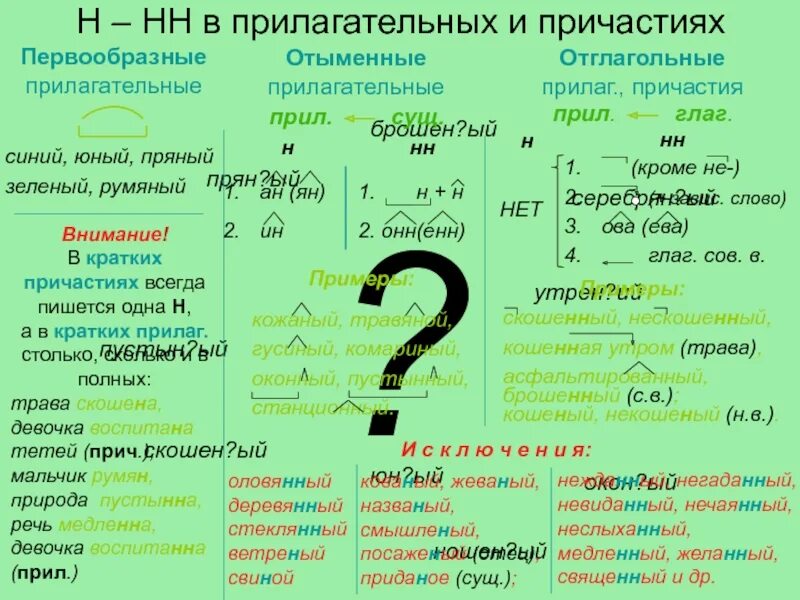 Н и нн в разных частях примеры. Правило написания н и НН В разных частях речи таблица. Правописание н и НН во всех частях речи таблица. Схема н и НН В разных частях речи. Правописание н и НН В разных частях речи таблица.