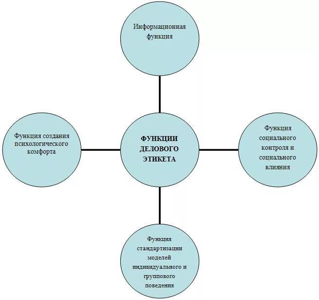 Функции делового этикета. Схема правил делового общения. Деловой этикет схема. Компоненты делового этикета схема. Ъсхема "принципы делового этикета.