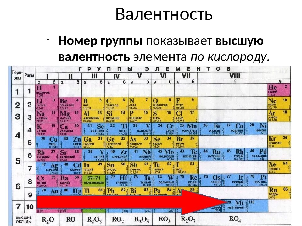 Валентность совпадает с номером группы. Таблица валентности. Элементы и их валентности. Валентности всех химических элементов таблица. Валентность элементов химия.