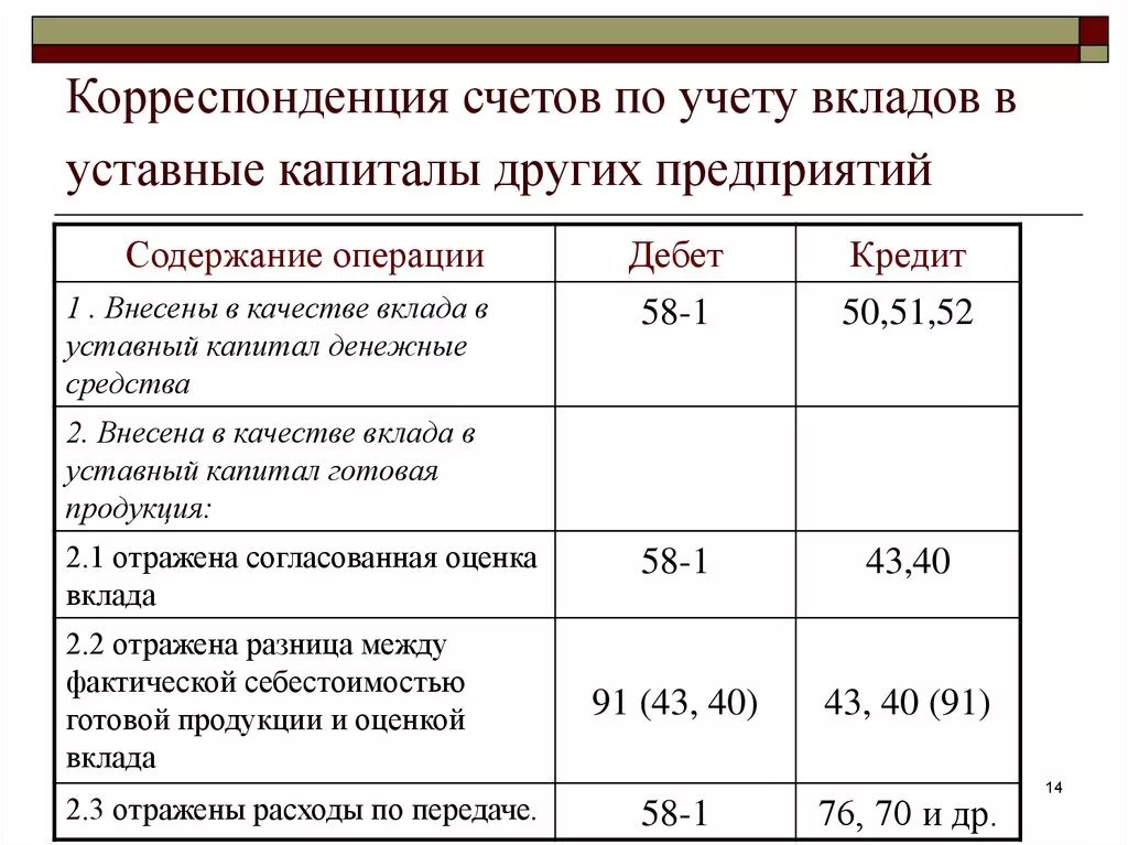 Займы счет 58. Уставный капитал складочный капитал уставный фонд. Сумма уставного капитала ООО. Учредительный взнос проводки. Учет вклада уставного капитала проводки.