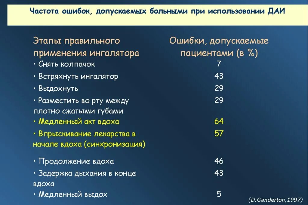 Ошибка больного
