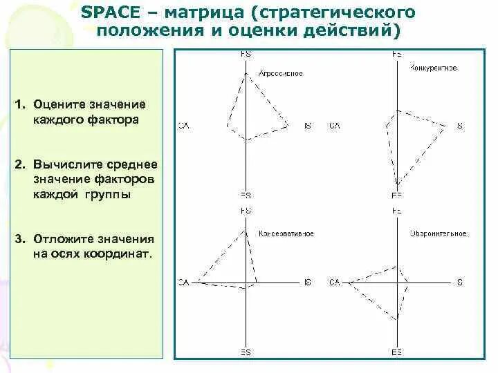 Матрица space анализа. Диаграмма позиционирования. Модель space анализа. Метод space (strategic position and action evaluation –. Продуктовая матрица макдональдс.