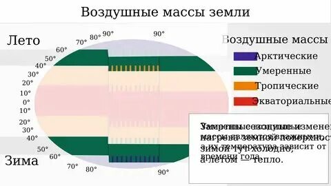 Какое давление в умеренных воздушных массах