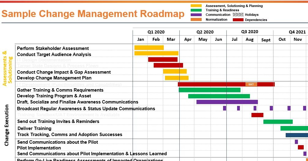 Support plan. План управления изменениями. Change Management Roadmap. Change Management Plan пример. Roadmap Project Manager.