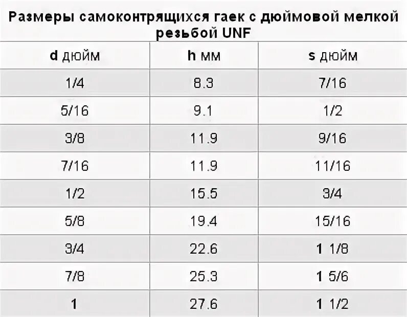 Диаметр 3 дюйма это сколько. Гайка 3/4 дюйма размер под ключ. Гайка 1/8 дюйма. Гайка на 1.5 дюйма. Размер под ключ гайка 2 дюйма.