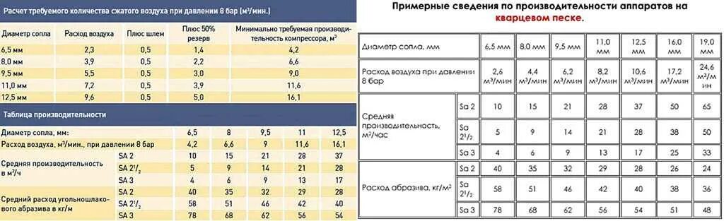 Расход воздуха м с. Расход абразива при пескоструйной обработке на 1 м2. Расход воздуха при пескоструйной обработке. Расход песка при пескоструйной обработке на 1 м2 металла. Расход воздуха пескоструйных сопел.