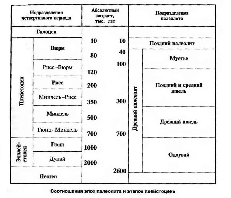 Оледенения четвертичного периода. Оледенения четвертичного периода. Оледенения четвертичного периода. Таблица эпох четвертичного периода. Оледенения четвертичного периода.