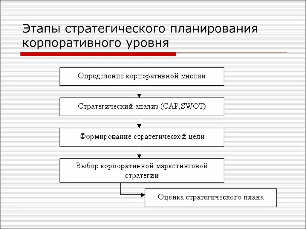 Процесс стратегического маркетинга. Перечислите этапы процесса стратегического планирования. Правильная последовательность этапов стратегического планирования. Расположите этапы процесса планирования стратегии. Определите порядок этапов процесса стратегического планирования.