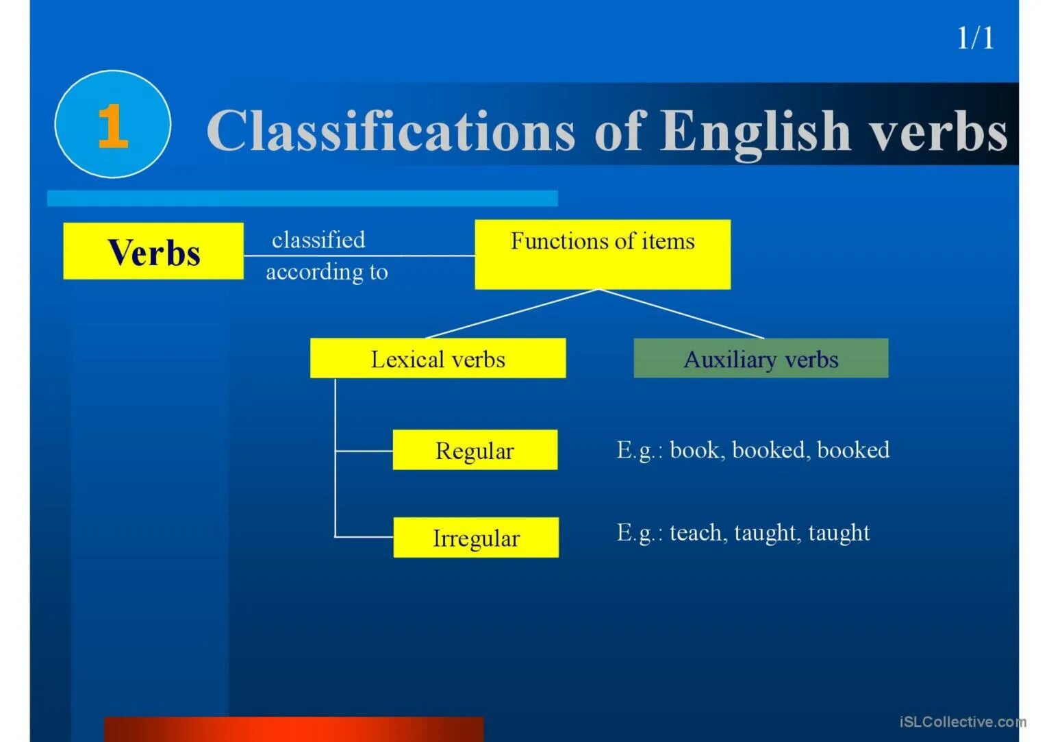 Verbs function. Classification of verbs. Classification of verbs in English. The verb. Classification of the verb.. Structural classification of English verbs..