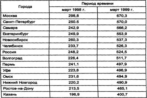 Сколько стоило в 1998 году