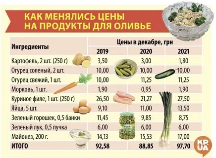 Пропорции оливье на банку горошка