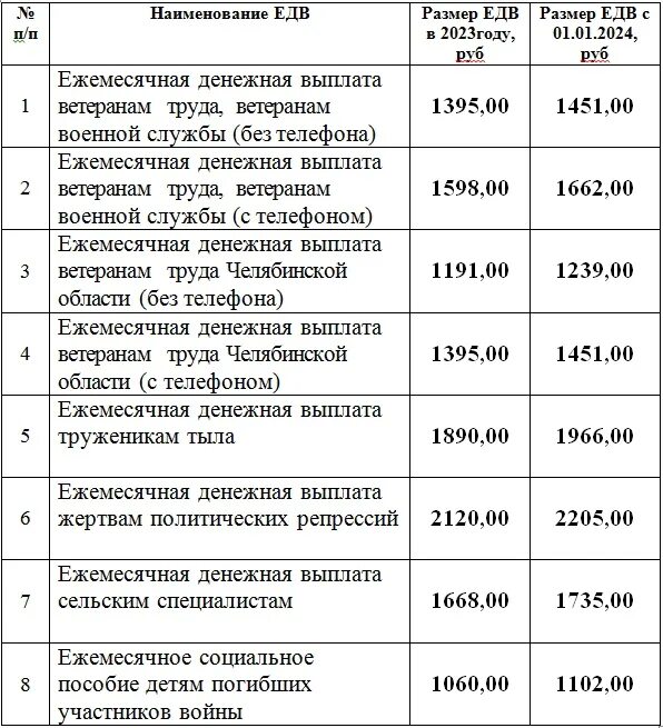 Увеличение выплат в 2024 году. Ежемесячная денежная выплата. Размер ежемесячного денежного пособия. Выплаты отдельным категориям граждан. Проиндексированы ежемесячные денежные выплаты.