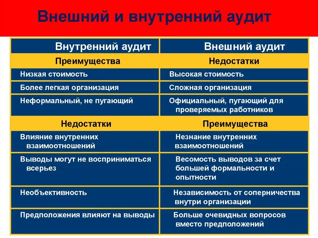 Преимуществом отличающим. Внутренний и внешний аудит. Внутренний и внешний аудит различия. Внутренний и внешний аудитор. Внутренний аудит и внешний аудит.