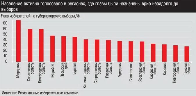 Сколько процентов пришло на выборы