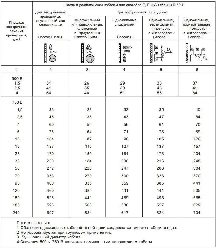 Таблица проводов по диаметру и сечения кабеля. Сечение кабеля по диаметру провода таблица. Таблица сечения многожильного кабеля. Диаметр кабеля по сечению таблица.