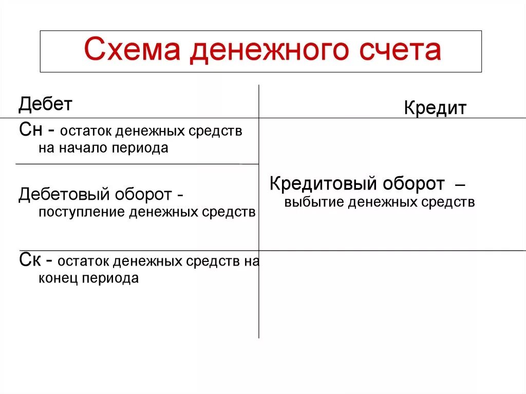 Сумма операций по дебету и кредиту. Схема денежного счета. Схема пассивного счета. Схема активного счета бухгалтерского учета. Схема пассивного счета бухгалтерского учета.