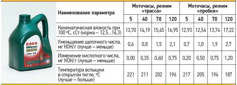 Ресурс моторного масла в моточасах синтетика 5w40. Таблица моточасов моторных масел. Экспертиза моторных масел 5w40 за рулем. Срок службы моторного масла по моточасам.