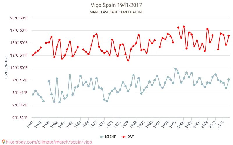 Изменения в марте 2017. Виго Испания климат. Погода Виго.