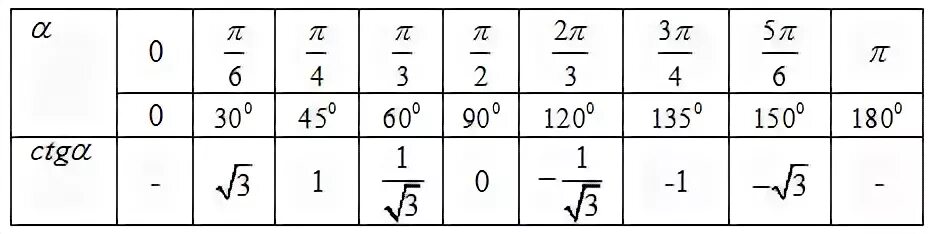 Синус корень 9 это равно. Арккосинус таблица значений. Таблица значений тригонометрических функций арктангенс. Арксинус таблица значений. Значения обратных тригонометрических функций таблица.