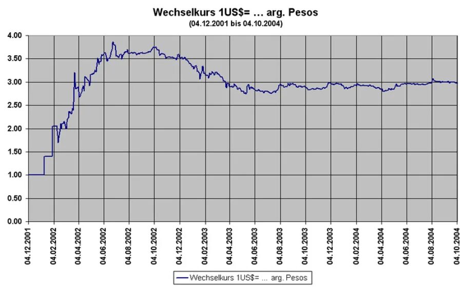 Аргентина кризис. Экономический кризис в Аргентине. Декабрь 2001 года. Динамика курса аргентинского песо к доллару. 30 декабря 2001 года