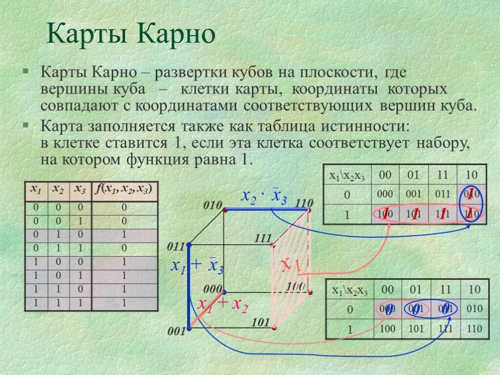 Минимизация с помощью карно. Карты карно на 4 переменные. карты карно алгебра логики. таблица карно для 5 переменных. построение карты карно.