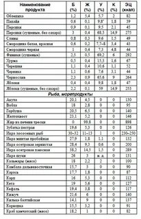 Потери продуктов при обработке