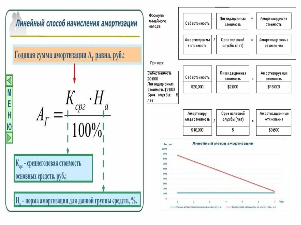 Линейный способ начисления амортизации формула. Норма амортизации формула линейный. Линейный метод начисления амортизации формула. Линейный метод начисления амортизации таблица. Формулы способов начисления амортизации