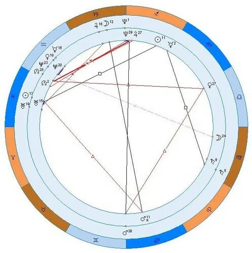 Квадратура Юпитер Плутон в натальной карте. Солнце в соединении с юпитером