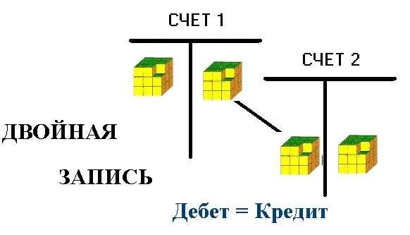 Двойная запись. Двойная запись в бухгалтерском учете. Схема двойной записи. Метод бухучета двойная запись. Метод двойного счета