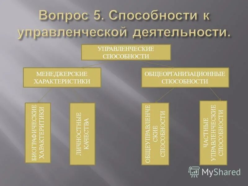 управленческие навыки и умения. управленческие умения. характеристики управленческих способностей. иная деятельность это. управленческие умения.