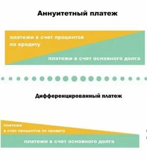 Дифференцированный платеж формула