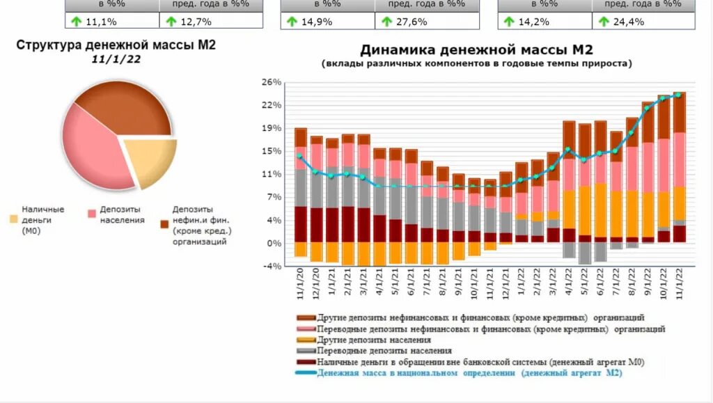 Изменения в рф в 2017. Денежная масса в России 2023. Денежная масса м2 в России 2023. Рост денежной массы в России 2023. Структура денежной массы в России в 2023 году.