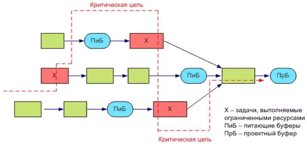 Метод критической цепи. Метод критической цепи в управлении проектами. Книга Голдратт критическая цепь. Буфер проекта по методу критической цепи. Метод критической цепи пример.