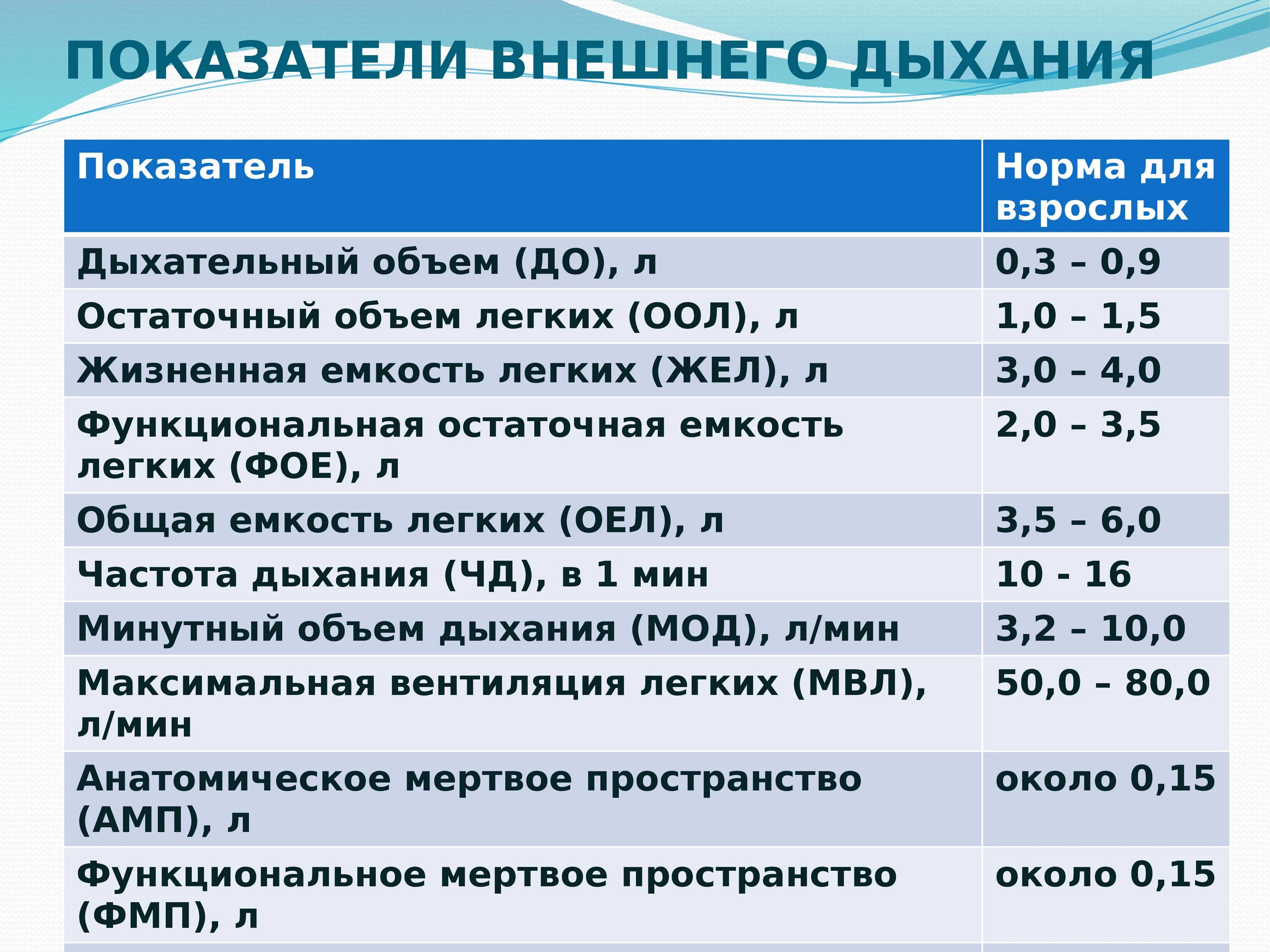 Какие легкие в норме. Показатели внешнего дыхания. Показатели дыхания в норме. Основные показатели внешнего дыхания. Оценка (показатели) внешнего дыхания..