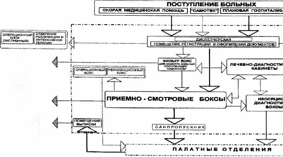 Схема приемного отделения стационара. Структура приемного отделения схема. Составление схемы по темам:  «структура приемного отделения»;. Устройство приемного отделения картинки. Карта приемного отделения