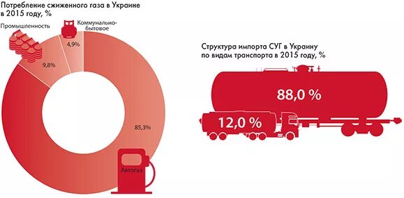 Почему растет газ. Рынок баз сжиженного газа. Лого сжиженного газа. Потребление сжиженного газа в Европе. Потребление сжиженного газа в мире.