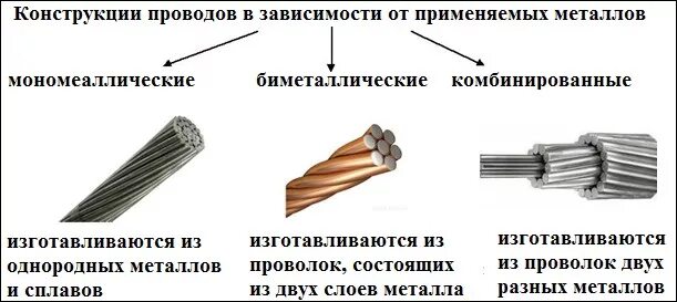 Конструкции неизолированных проводов для вл. Провод алюминиевый 4мм для трансформаторов. Провод алюминиевый для воздушных линий 0.4 кв. Конструкция воздушной линии провод. Из каких металлов изготавливают провода