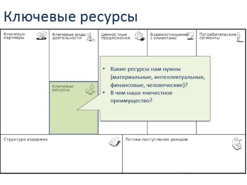 Ключевые ресурсы модель Остервальдера. Бизнес модель. Ключевые ресурсы в бизнес модели. Ключевые ресурсы в бизнес модели Остервальдера. Ресурсный бизнес