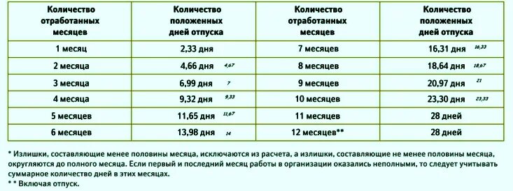 Компенсация за 6 месяцев. Отпуск сколько дней. Сколько дней отпуска за месяц. Сколько дней отпуска положено за год. Кол во дней в отпуске.