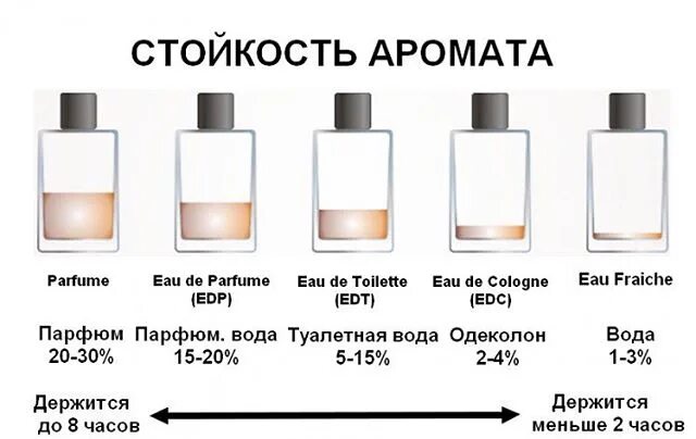 Одеколон духи туалетная вода отличия. Туалетная вода духи и парфюмерная вода разница. Что дольше держится парфюмерная или духи. Туалетная вода духи стойкость. Что дольше держится парфюмерная или духи.