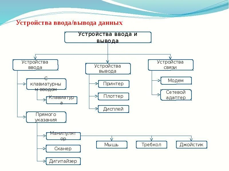 Схема устройства вывода. Таблицу «устройства ввода, вывода Информатика. Схема устройства ввода и вывода. Ввод и вывод информации. Устройства ввода ввыды.