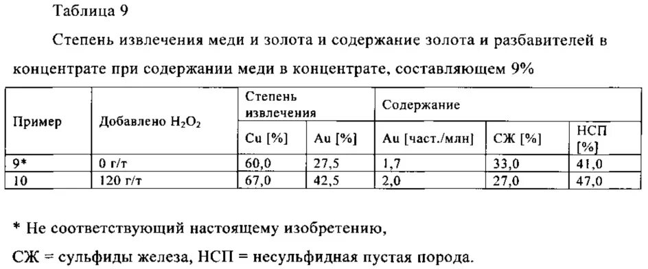 Содержание золота. Содержание золота в меди. Процент содержания золота в руде. Промышленное содержание золота. Содержание золота масс