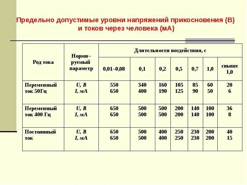 Допустимый уровень напряжения в сети. Предельно допустимые уровни напряжений прикосновения и токов. допустимые напряжения прикосновения и тока через тело человека. уровни напряжения. постоянное ток уровни напряжений.