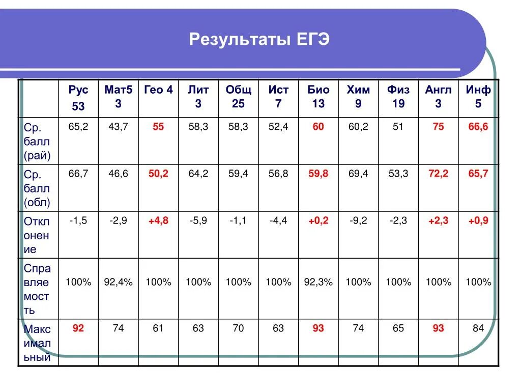 Егэ мат 24. Результаты ЕГЭ хим био. Мат ЕГЭ ру. Физ мат хим био. Ege Rus Результаты.