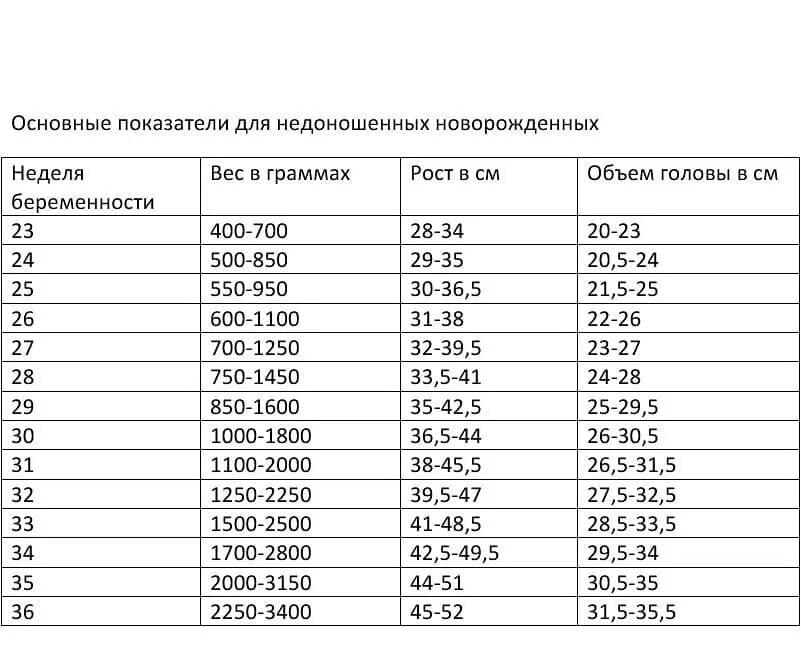 Таблица недоношенных детей. Вес и рост недоношенного ребенка по месяцам таблица. Вес недоношенного ребенка в год. 35 неделя беременности сколько весит