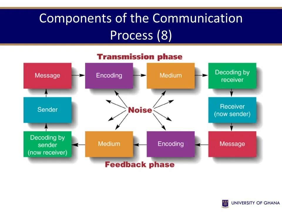 B component. Communication process. Components of communication. 4 Components of communication. The eight Major Structural components of communication.