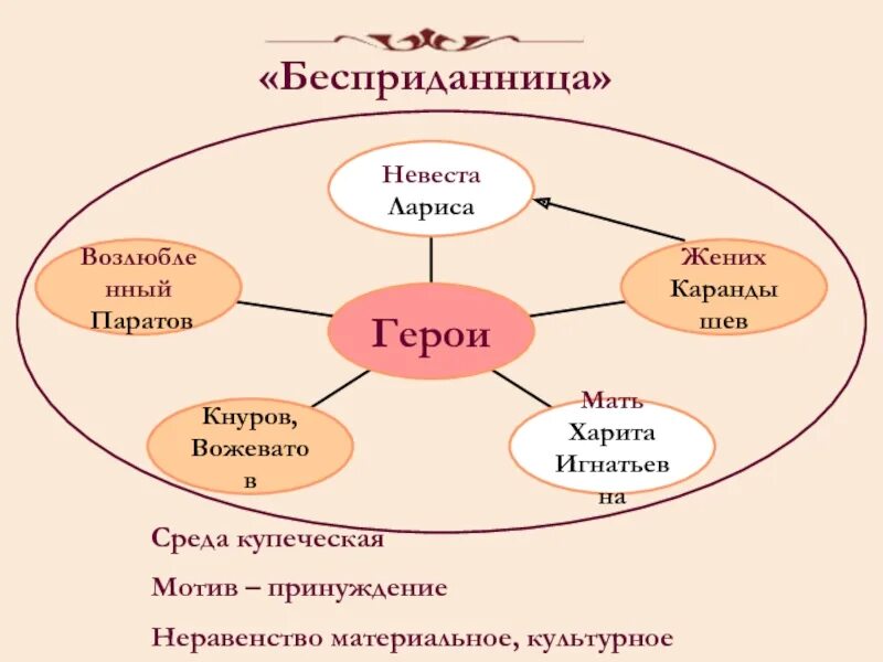 А Н Островский Бесприданница. Кластер Бесприданница. Бесприданница анализ. Островский а. "Бесприданница". Пьеса островского бесприданница анализ